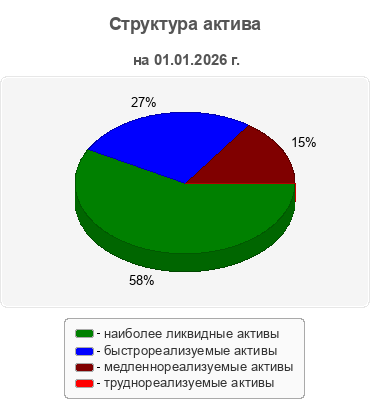 Структура актива