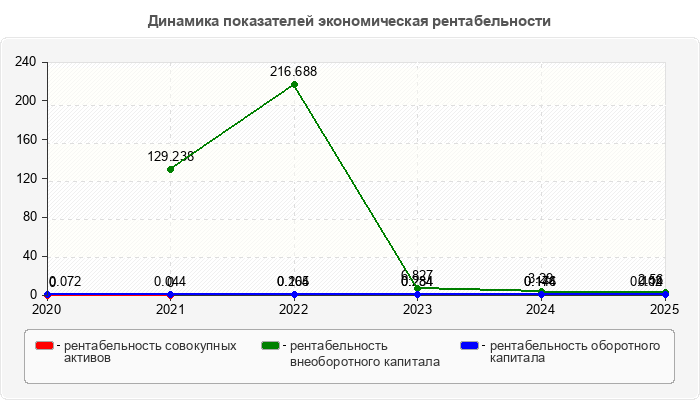 Динамика показателей экономическая рентабельности
