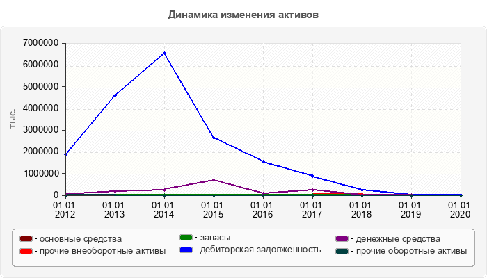 Динамика изменения активов
