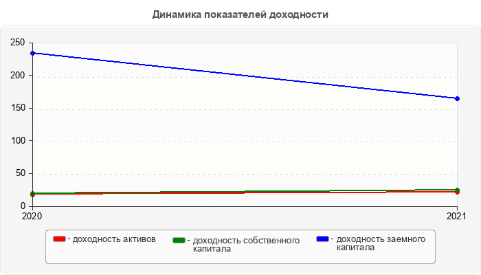 Динамика показателей доходности