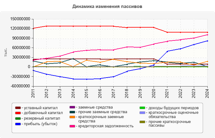 Динамика изменения пассивов