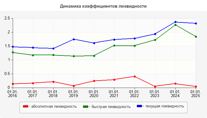 Динамика коэффициентов ликвидности
