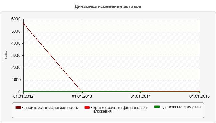 Динамика изменения активов