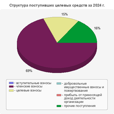 Структура поступивших целевых средств за 2024 г.