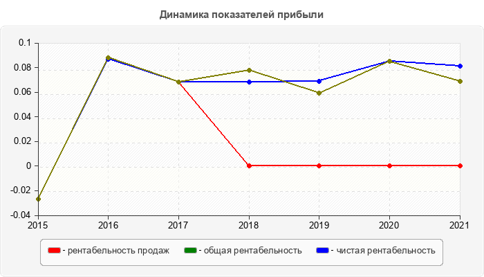 Динамика показателей прибыли