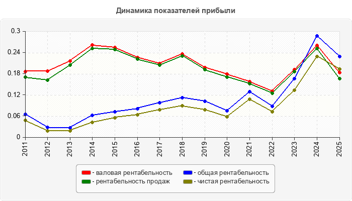 Динамика показателей прибыли