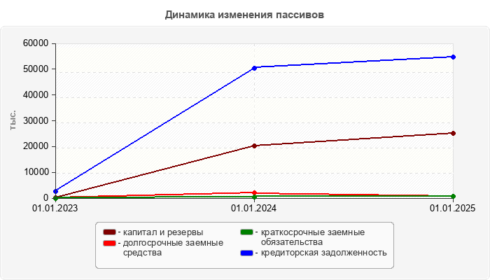 Динамика изменения пассивов