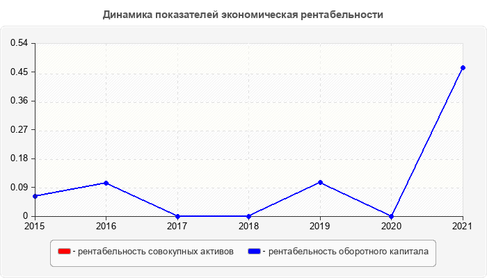 Динамика показателей экономическая рентабельности