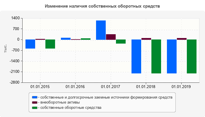 Изменение наличия собственных оборотных средств