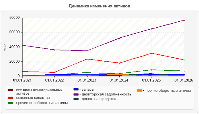 Динамика изменения активов
