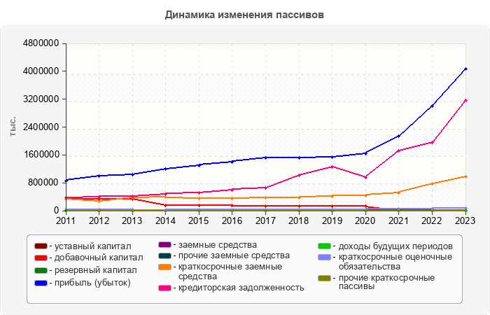 Динамика изменения пассивов