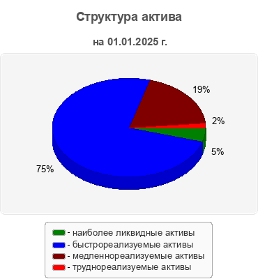 Структура актива