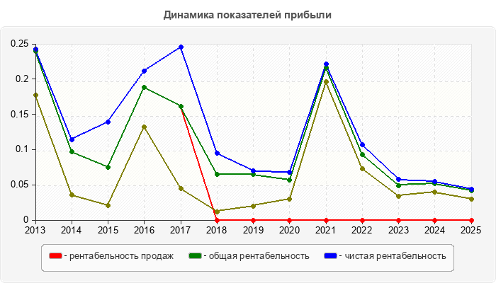 Динамика показателей прибыли