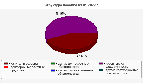 Структура пассива 01.01.2022 г.
