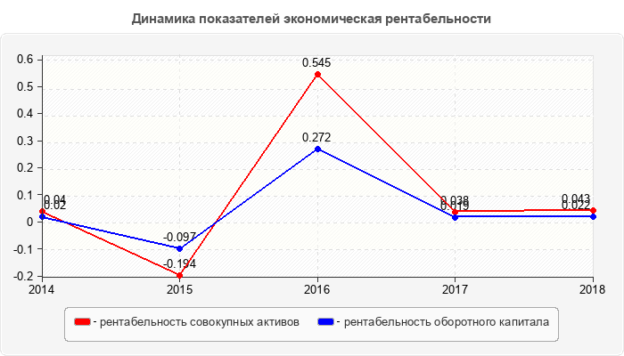 Динамика показателей экономическая рентабельности