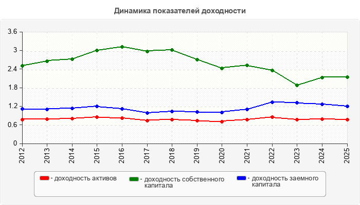 Динамика показателей доходности
