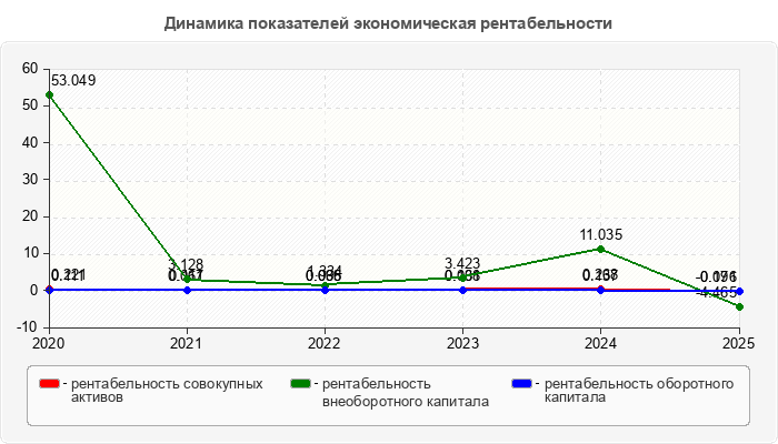 Динамика показателей экономическая рентабельности