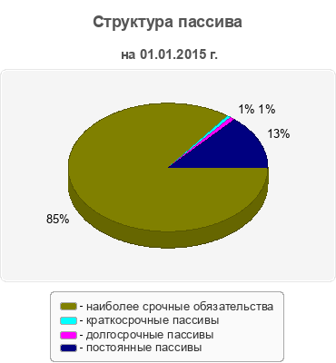 Структура пассива