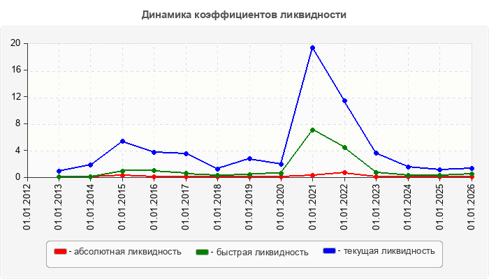 Динамика коэффициентов ликвидности