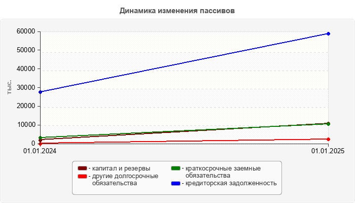 Динамика изменения пассивов