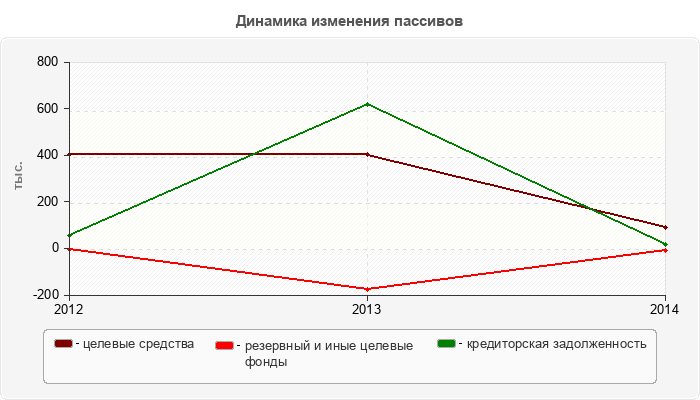 Динамика изменения пассивов