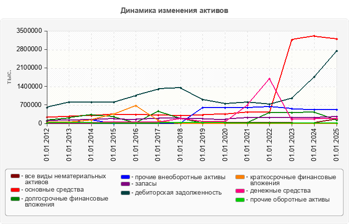 Динамика изменения активов