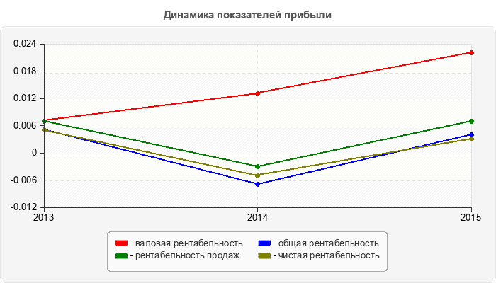 Динамика показателей прибыли