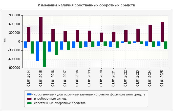Изменение наличия собственных оборотных средств