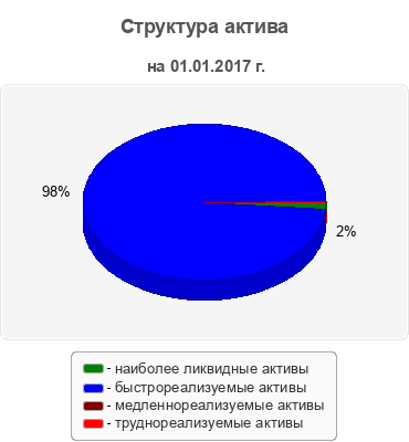 Структура актива