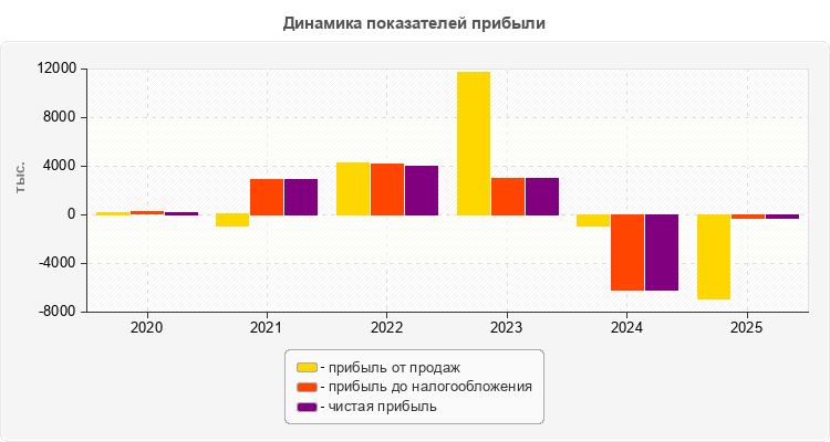 Динамика показателей прибыли