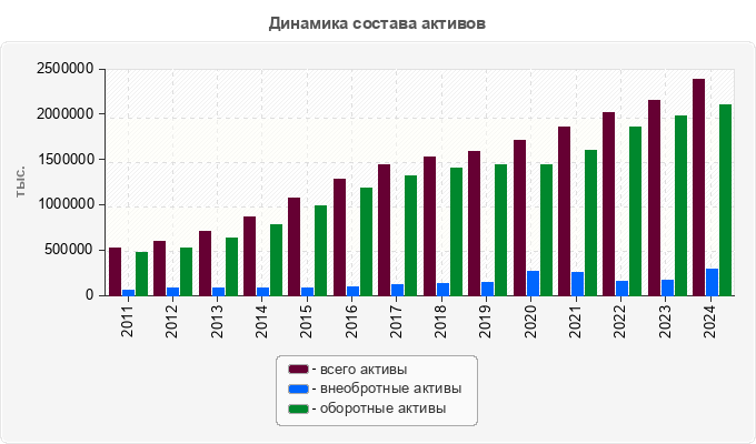 Динамика состава активов