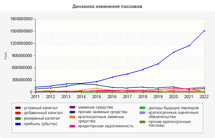 Динамика изменения пассивов