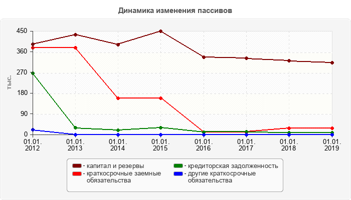 Динамика изменения пассивов