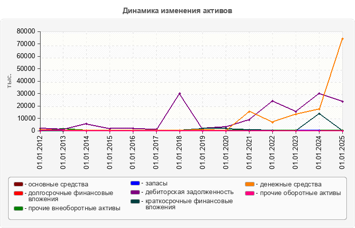 Динамика изменения активов