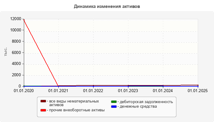 Динамика изменения активов