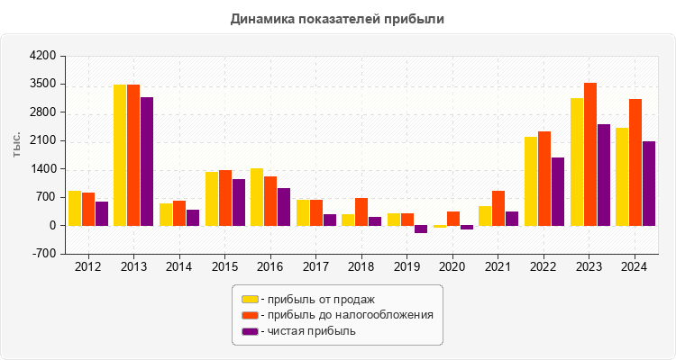 Динамика показателей прибыли