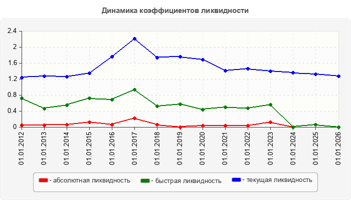 Динамика коэффициентов ликвидности