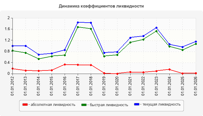 Динамика коэффициентов ликвидности
