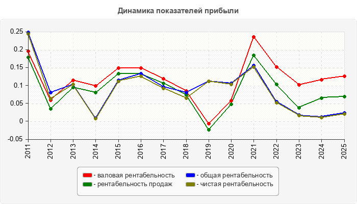 Динамика показателей прибыли