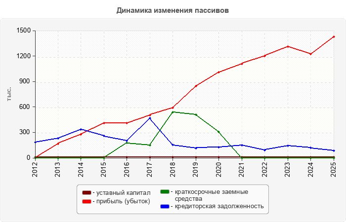 Динамика изменения пассивов