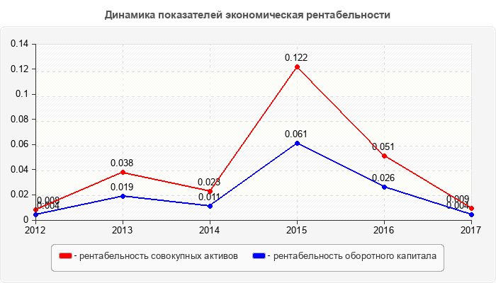 Динамика показателей экономическая рентабельности