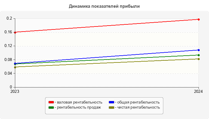 Динамика показателей прибыли