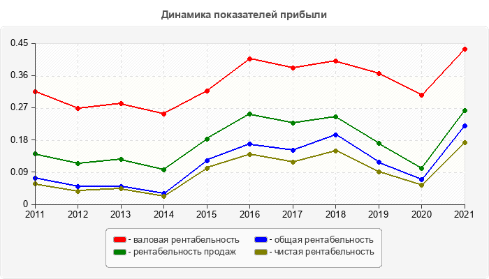 Динамика показателей прибыли