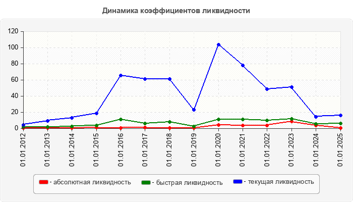 Динамика коэффициентов ликвидности
