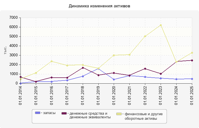 Динамика изменения активов