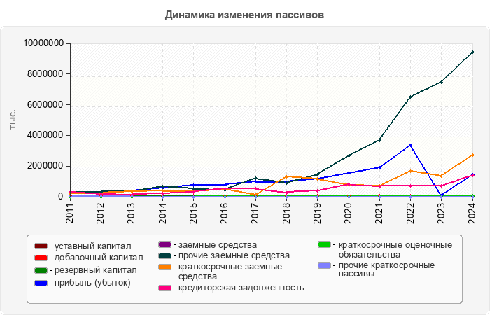 Динамика изменения пассивов