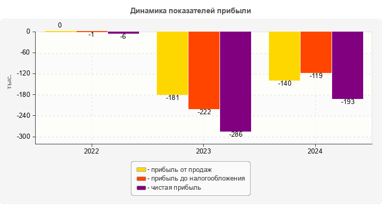 Динамика показателей прибыли