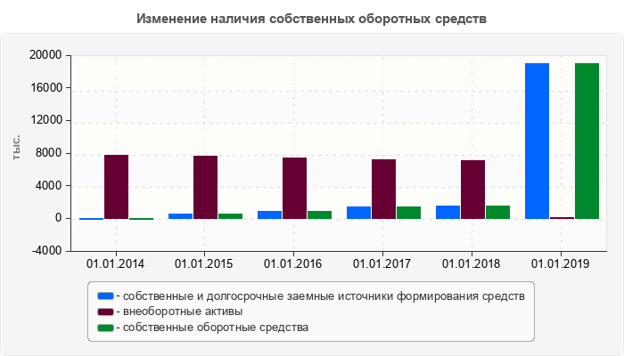 Изменение наличия собственных оборотных средств