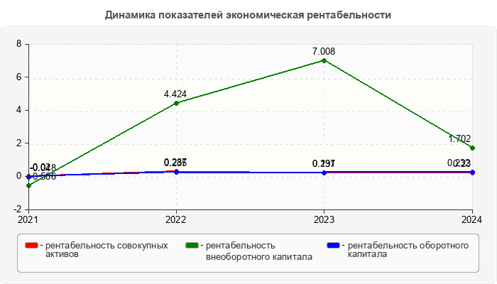 Динамика показателей экономическая рентабельности