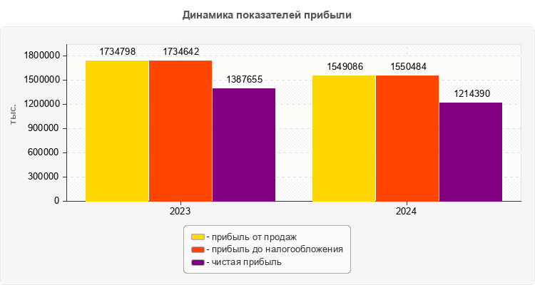 Динамика показателей прибыли